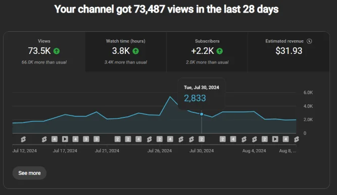 Reference monthly YouTube Analytics showing 73,487 views and $31.93 in estimated revenue
