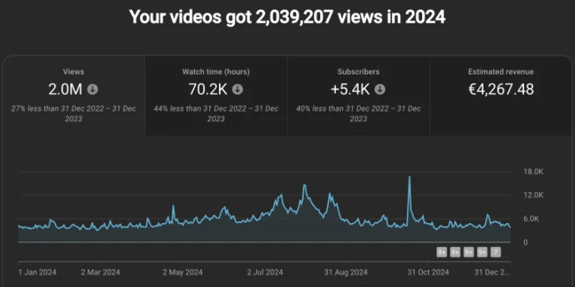 Reference YouTube Analytics yearly overview showing 2,039,207 views and €4,267.48 in estimated revenue